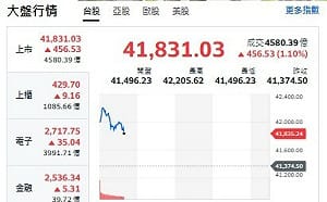 台股開盤》台積帶頭衝、大盤衝逾580點、記憶體、半導體設備利多來了
