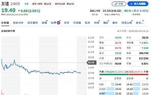 面板雙虎不只做螢幕！友達、群創轉骨、新布局曝光
