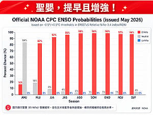 聖嬰現象提早浮現成形率飆82% 專家示警：強颱比例恐上升、秋颱變多