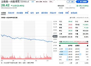 00981A跌了但還貴？外資殺盤中 瑤姐押聯電避風港