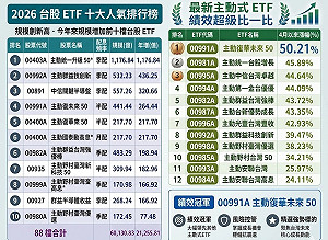 兩圖看主動式ETF人氣榜！專家：溢價過熱 這時間買最安全