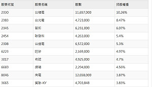 瑤姐狂砍高本益比股 00981A資金轉進台積電