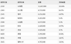 瑤姐狂砍高本益比股 00981A資金轉進台積電