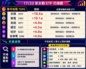 瑤姐為何押嘉澤、00403A打包AI鏈、還有誰是核心新寵？