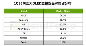 ASUS稱霸全球OLED監視器！24%市占連霸、360Hz新品火力全開