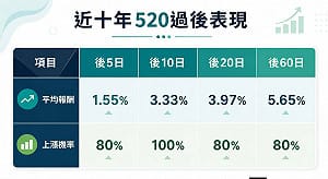 520後台股有神秘定律？近十年上漲機率高到驚人