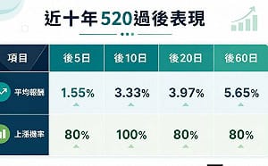520後台股有神秘定律？近十年上漲機率高到驚人