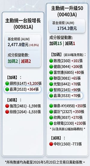 動力哥00403A全面撈底、瑤姐00981A精兵重倉、換股名單全解密