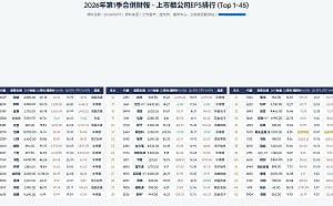 EPS排行揭露AI淘金潮 最會賺的不是台積 AI獲利王是誰？