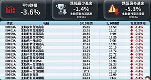 市場一跌就現形 績效差近4倍！主動ETF誰真有避險能力？