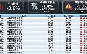 市場一跌就現形 績效差近4倍！主動ETF誰真有避險能力？