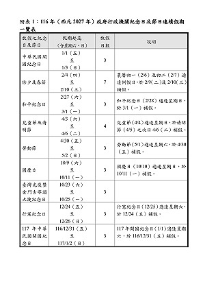 看過來！人事總處：明年總放假日數為121天  3天以上的連假共9個