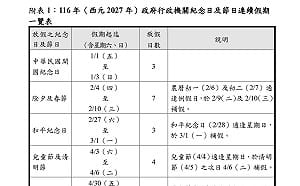看過來！人事總處：明年總放假日數為121天  3天以上的連假共9個