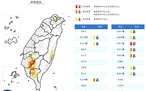 週末南部高溫飆39度 下週五梅雨鋒面到轉雨降溫