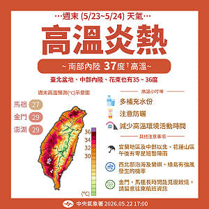 太平洋高壓發威全台熱爆！大台北、中南部恐飆37度　週五鋒面接近轉有雨