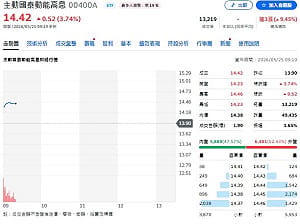 地緣風險降溫、台股反彈！00400A大洗牌 為何轉抱聯發科？