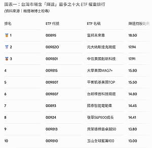 黃仁勳抵台！一圖看台股十大含「輝」量 ETF