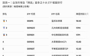 黃仁勳抵台！一圖看台股十大含「輝」量 ETF