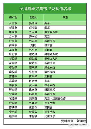 民進黨22縣市主委底定　2026地方選戰輔選布局成形