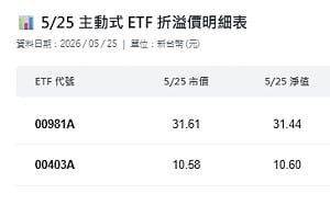 00403A、00981A同步狂掃金像電！瑤姐鐵腕清倉文曄