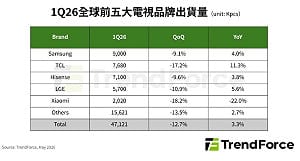 記憶體漲價逼品牌轉向！Samsung穩坐龍頭、TCL急追 