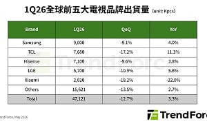 記憶體漲價逼品牌轉向！Samsung穩坐龍頭、TCL急追 