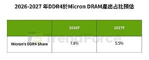 DDR4還沒結束 反而更缺！美光調產能 下一波漲價關鍵在這一塊