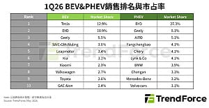 Tesla重奪王座背後藏警訊！記憶體漲價、成本成反作用力