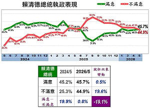美麗島民調：大罷免後黃金交叉　賴清德滿意度45.7%首度超車不滿意