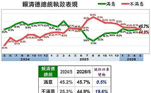 美麗島民調：大罷免後黃金交叉　賴清德滿意度45.7%首度超車不滿意