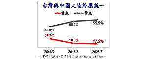 美麗島民調：近7成不贊成「終極統一」、挺鄭麗文者也近半不贊成