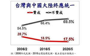 美麗島民調：近7成不贊成「終極統一」、挺鄭麗文者也近半不贊成