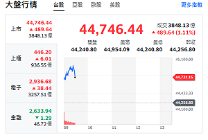 台股開盤》台積衝 大盤逼近45000點 專家：重頭戲個股與族群曝光