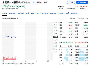 京元電遭大砍14億！瑤姐00981A 為何轉抱聯電與日月光？