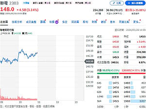 成熟製程翻身 聯電狂飆 一圖看含聯電ETF TOP10 來了 
