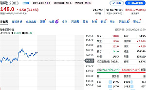 成熟製程翻身 聯電狂飆 一圖看含聯電ETF TOP10 來了 