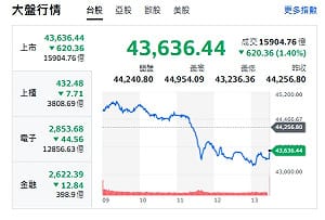 台股嗨創高 AI泡沫來了？童子賢一句話：台股還沒過熱