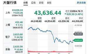 台股嗨創高 AI泡沫來了？童子賢一句話：台股還沒過熱