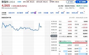 AI八雄多空關鍵價 聯發科本益比33倍市場照買單 上檔無壓