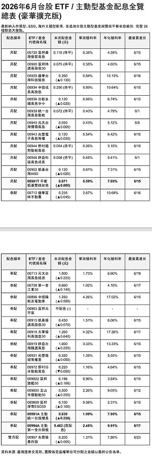 一圖看多檔高股息「發紅包」！00919、00918大秀逾1元、瑤姐00981A調高配息強攻