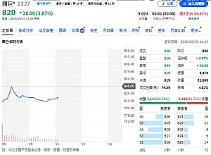 國巨不再只是傳產股 AI高階需求40倍本益比底氣 法人喊上997元