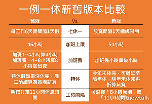 「一例一休」修與不修都被慘轟  到底「盲腸」在哪裡？