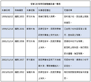 20年來幻象戰機失事事件簿  6次失事3人殉職