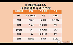 政黨法補助款門檻喬不攏　立院下午表決