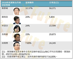 2018戰新北！未來事件交易所：雙北副市長之戰有看頭