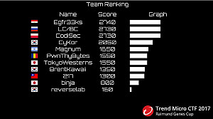網路攻防搶旗賽 埃及擊敗91國勇奪冠軍