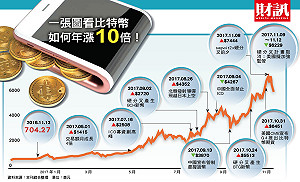 是泡沫還是飆漲新浪潮？ 比特幣玩家第一手告白