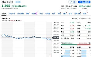 日月光、Amkor 瘋蓋廠！晶圓先進製程神隊友「均華」成隱藏大贏家