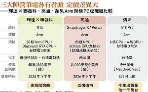 PC市場飽和論紛飛 巨頭仍參戰！為何輝達、聯發科、高通搶攻筆電晶片？