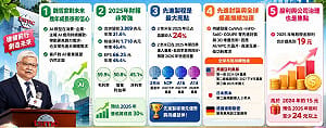 股東會後大盤挫600點！台積電怎麼了？一圖看台積股東會五大重點